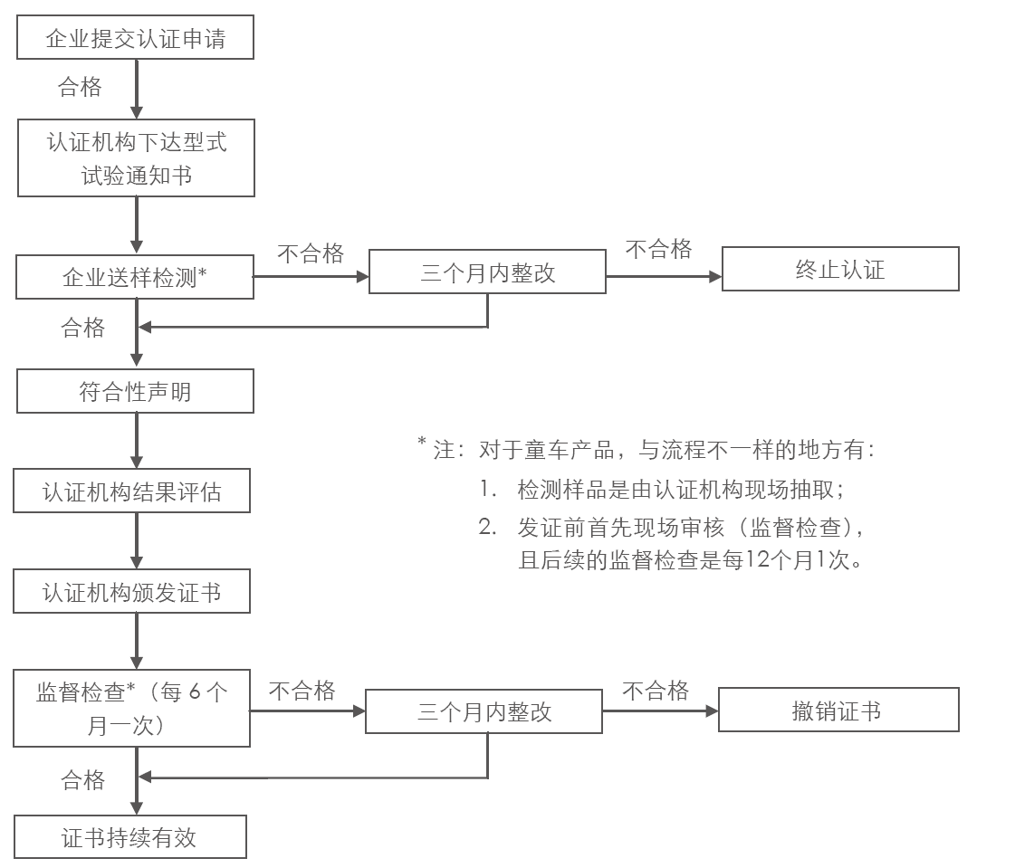 玩具CCC認證流程圖