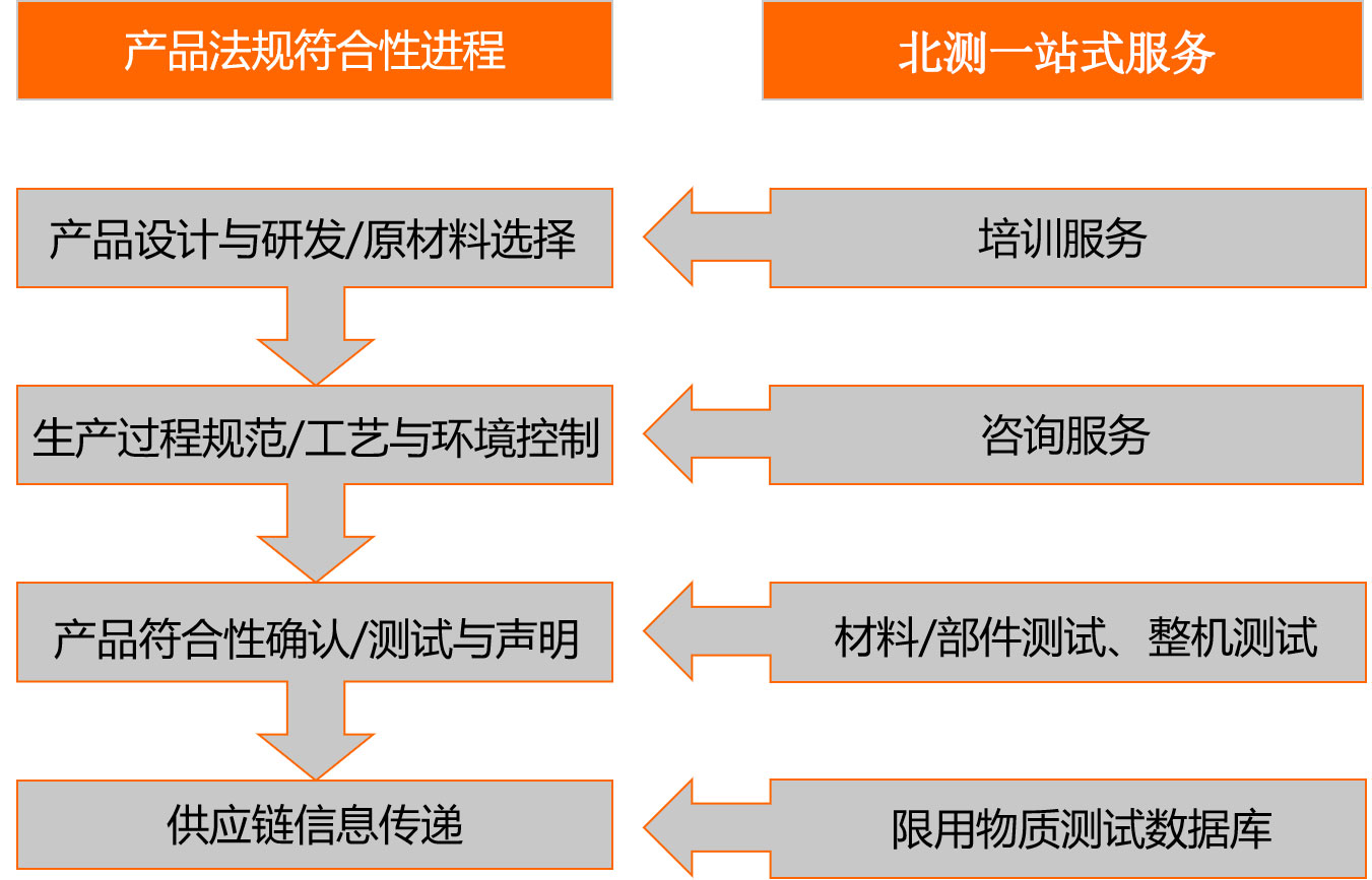 北測認(rèn)證服務(wù)