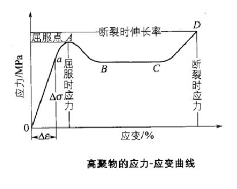屈服強度測試
