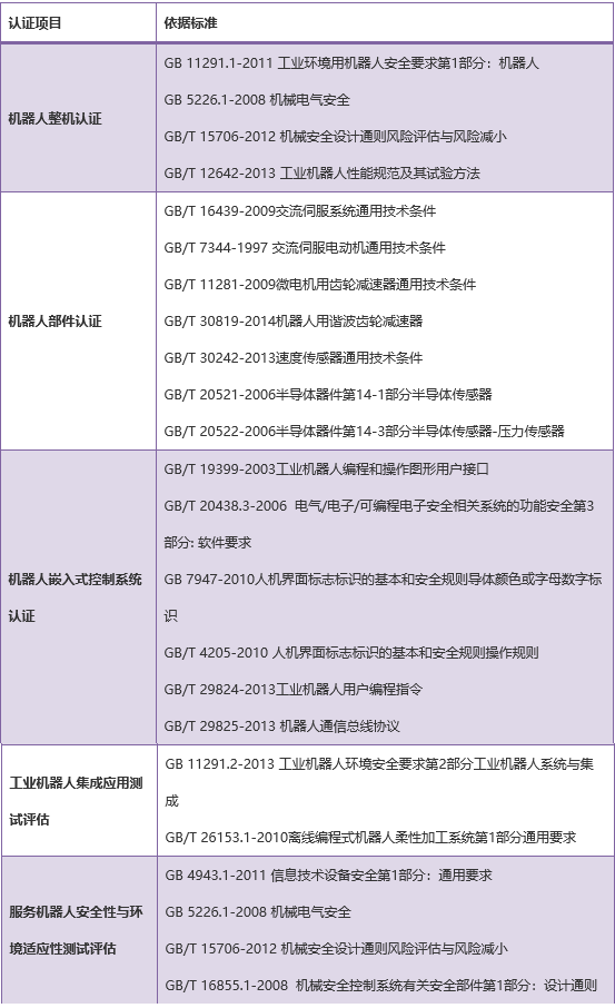 機器人認證的項目標準