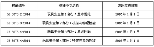 玩具測試標(biāo)準(zhǔn)
