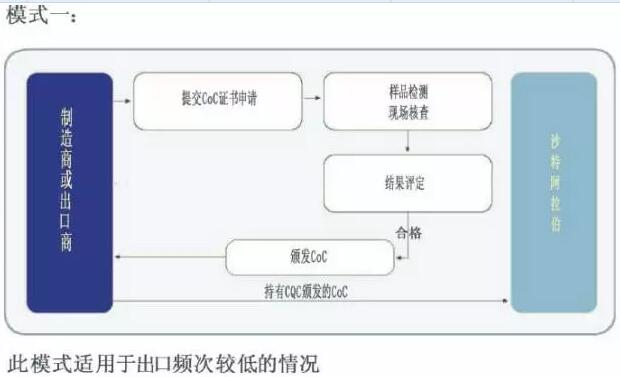 SASO認證流程