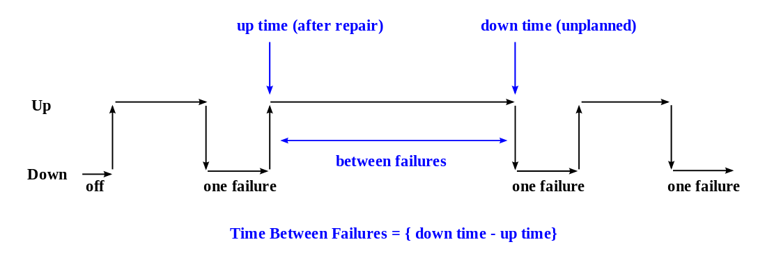 MTBF