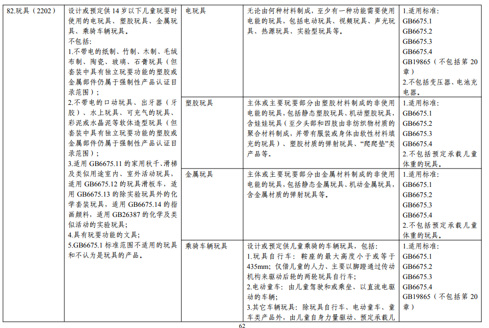 玩具CCC認(rèn)證分類