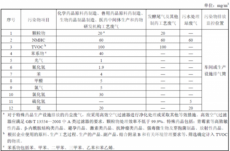 制藥工業(yè)大氣污染物特別排放限值