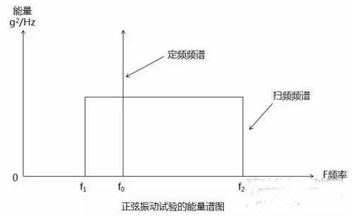 正弦振動試驗的能量譜圖