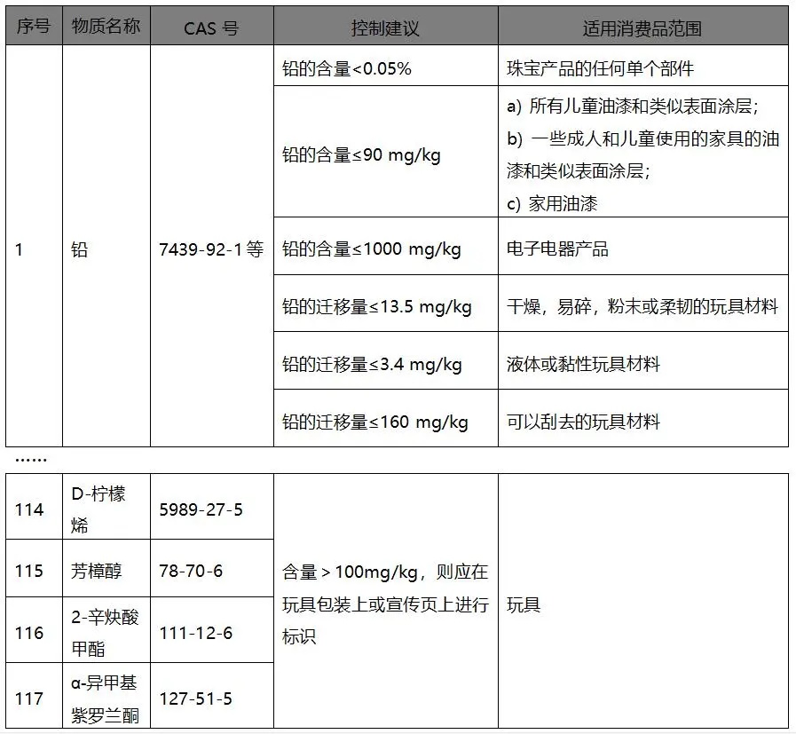 中國REACH管控物質(zhì)清單