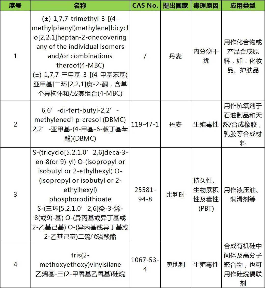 ECHA就最新4項SVHC意向物質展開公眾咨詢