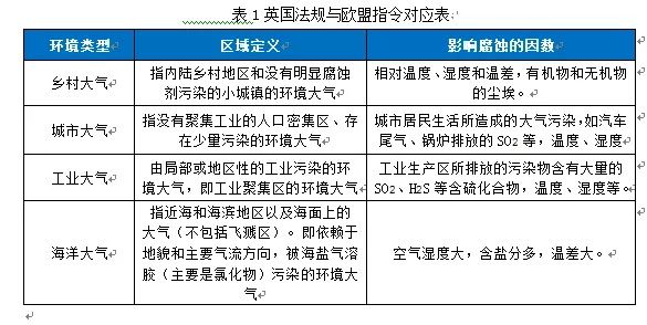 大氣腐蝕環境英規和歐盟指令對應表