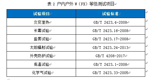 戶內戶外登記測試項目