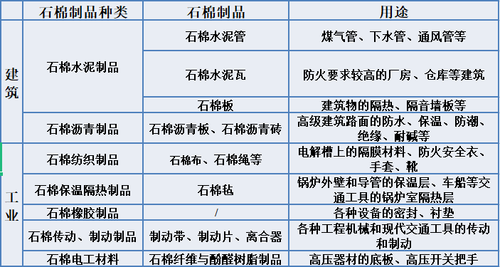 石棉的建筑、工業(yè)用途-石棉檢測(cè)