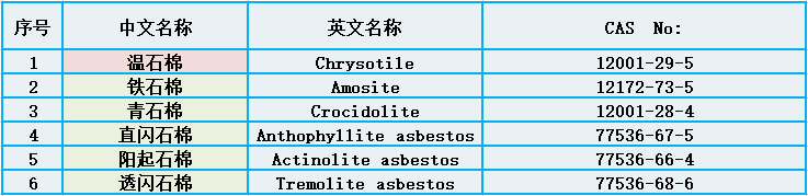 石棉的分類(lèi)1-石棉檢測(cè)