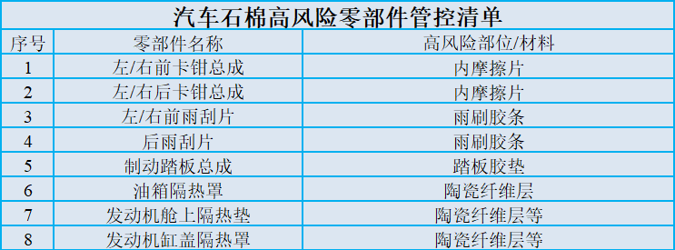 石棉的汽車(chē)零部件用途-石棉檢測(cè)
