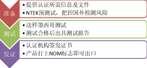 NOM認證流程