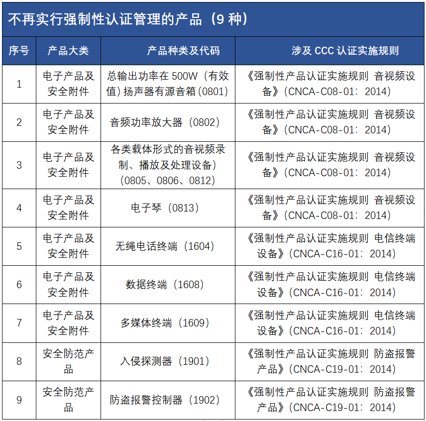 不再實施強制認證管理的產品