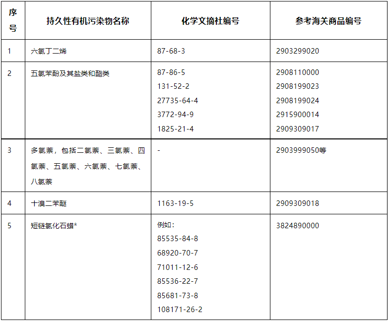 《修正案》限控的持久性有機(jī)污染物清單