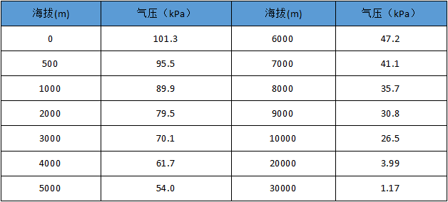 氣壓、海拔的對應關系