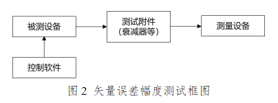 矢量誤差幅度測(cè)試框圖