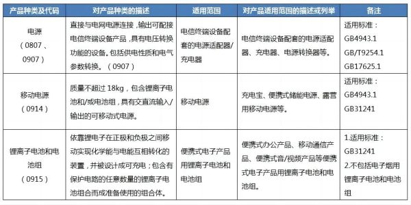 新納入產(chǎn)品CCC認(rèn)證范圍界定