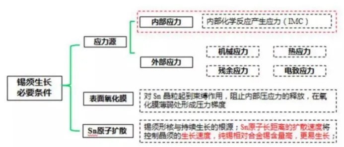 錫須試驗過程