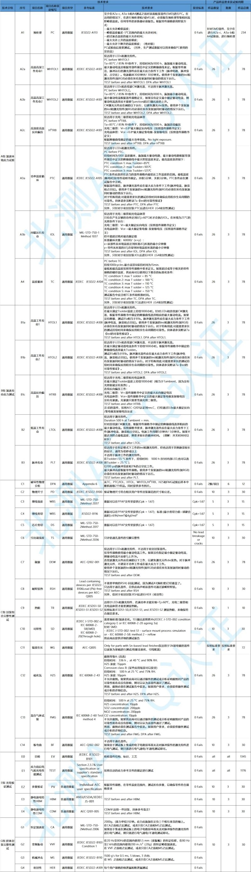 北測測試能力及AEC-102技術(shù)要求