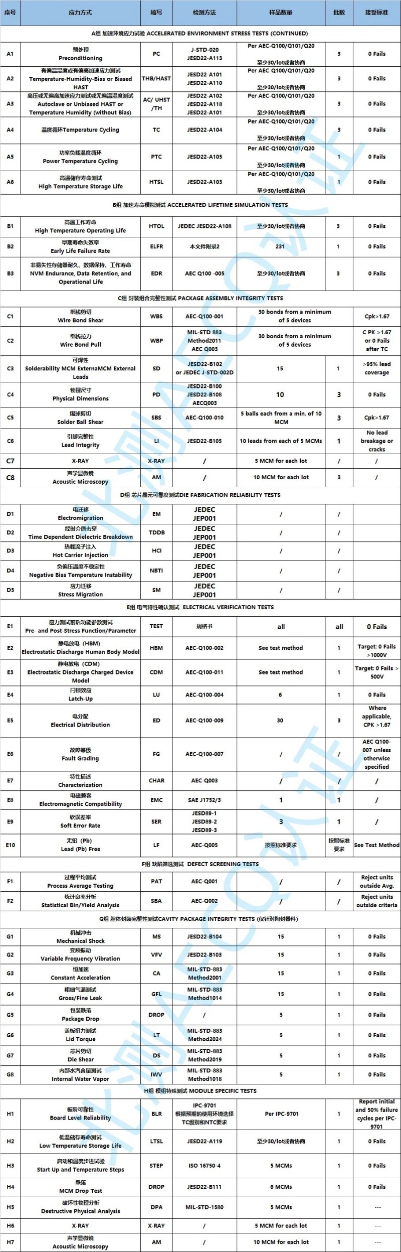 北測測試能力及AEC-104技術(shù)要求